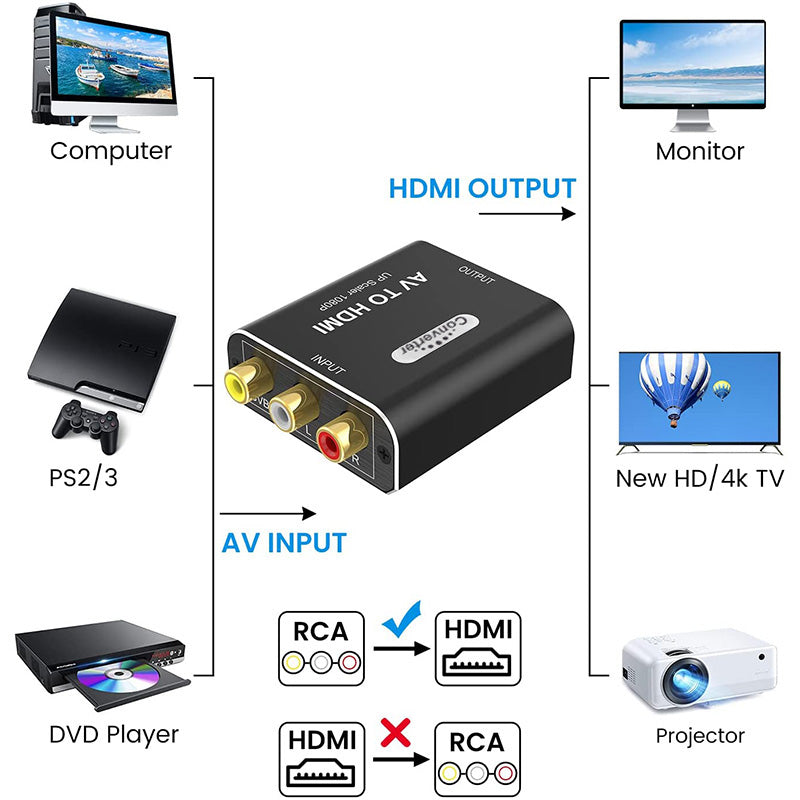 AV to HDMI Converter RCA to HDMI Adapter Aluminum 1080P Analog Composite CVBS Video for Smart TV PS2 Wii SNES N64 Gamecube Xbox VHS VCR DVD Player