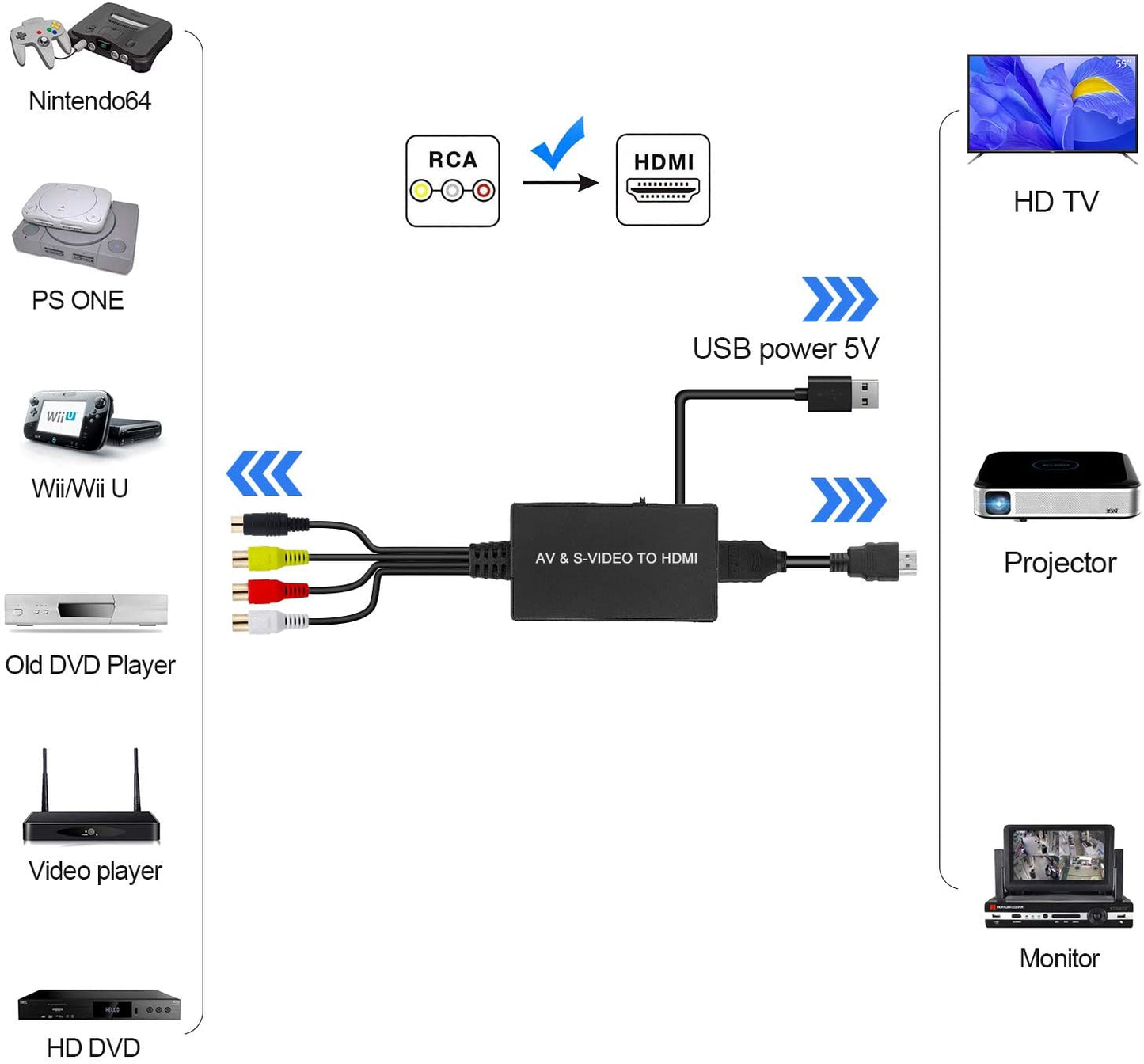 SVideo to HDMI Converter, S-Video & 3RCA CVBS AV to HDMI Adapter 1080P/720P Compatible with PC Laptop, Xbox, PS3, VHS VCR Camera DVD Players