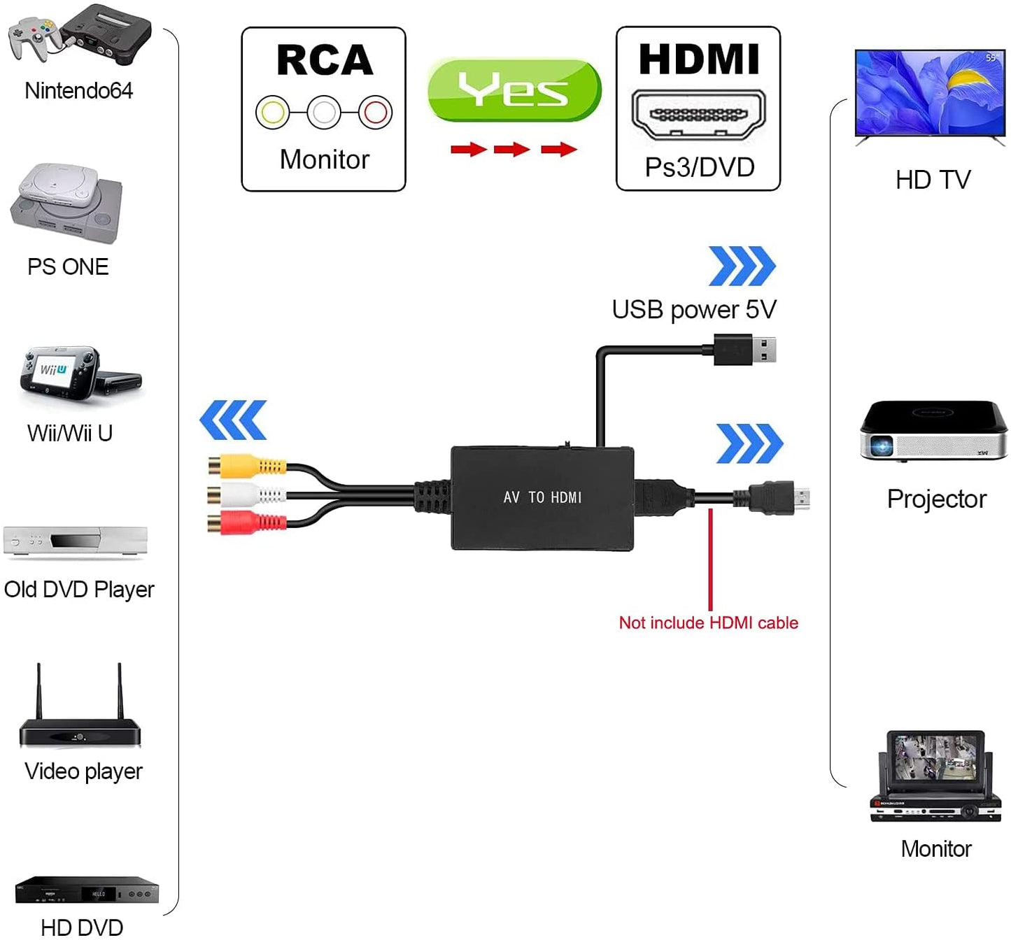 RCA to HDMI Converter Composite AV to HDMI Adapter 1080P, PAL/NTSC for Xbox, N64, PS3 , TV , STB, VHS, VCR, DVD