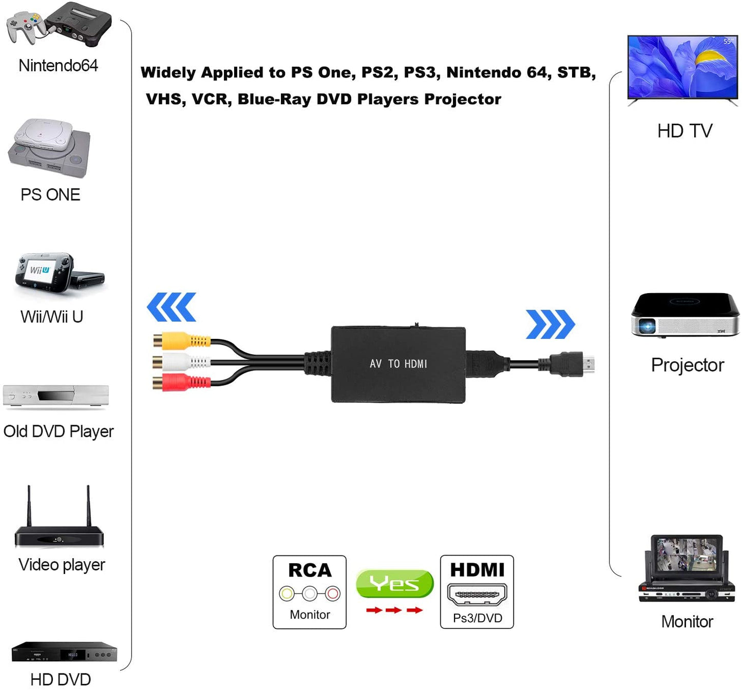 RCA to HDMI Converter Composite AV to HDMI Adapter 1080P, PAL/NTSC for Xbox, N64, PS3 , TV , STB, VHS, VCR, DVD