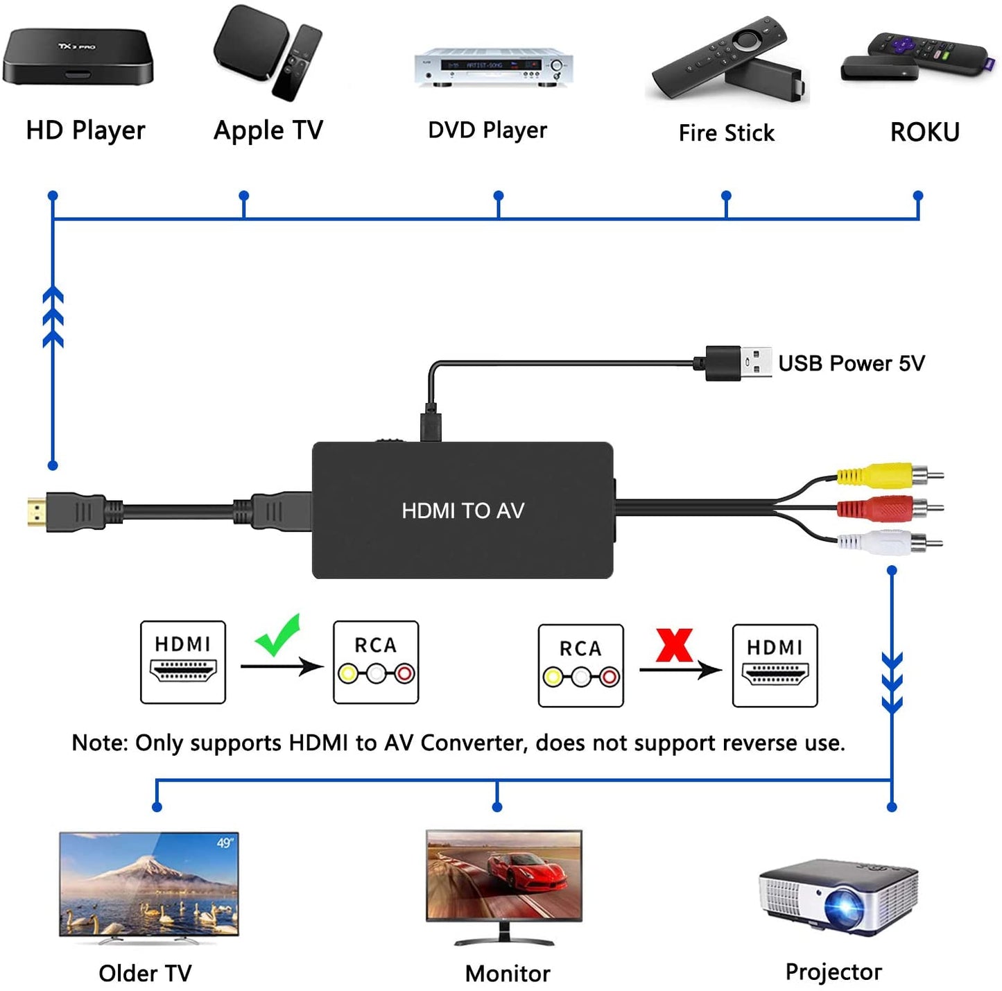 HDMI to AV RCA Video Audio Adapter Supports PAL/NTSC Compatible for Roku Streaming Stick, Fire Stick, Apple TV, DVD, Blu-ray Player, HD Box