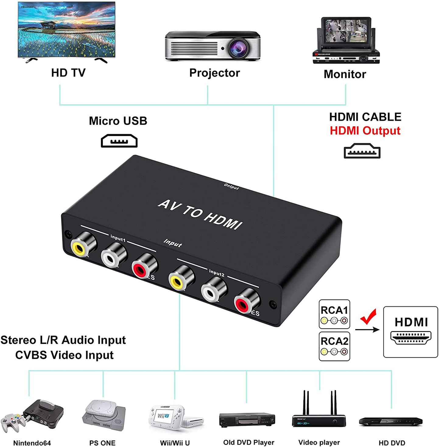 Dual RCA to HDMI Converter, 1080P 2 AV/CVBS to HDMI Adapter for NTSC PC Laptop Xbox PS4 PS3 TV STB VHS VCR Camera DVD