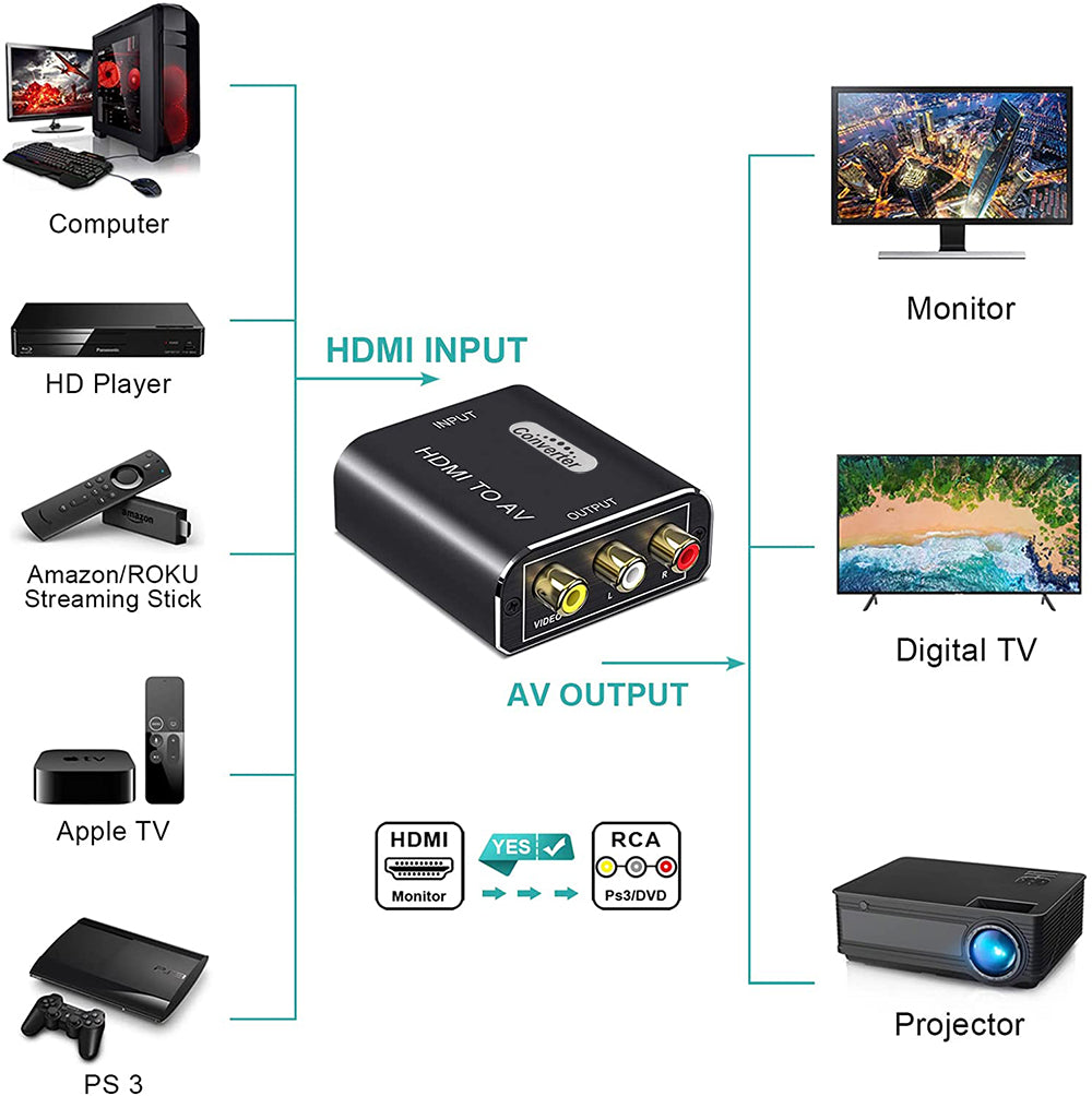 HDMI to RCA Converter 1080p AV 3RCA CVBs Composite Video Adapter Supports PAL/ NTSC for TV Stick Chromecast Apple TV PC Laptop Xbox DVD