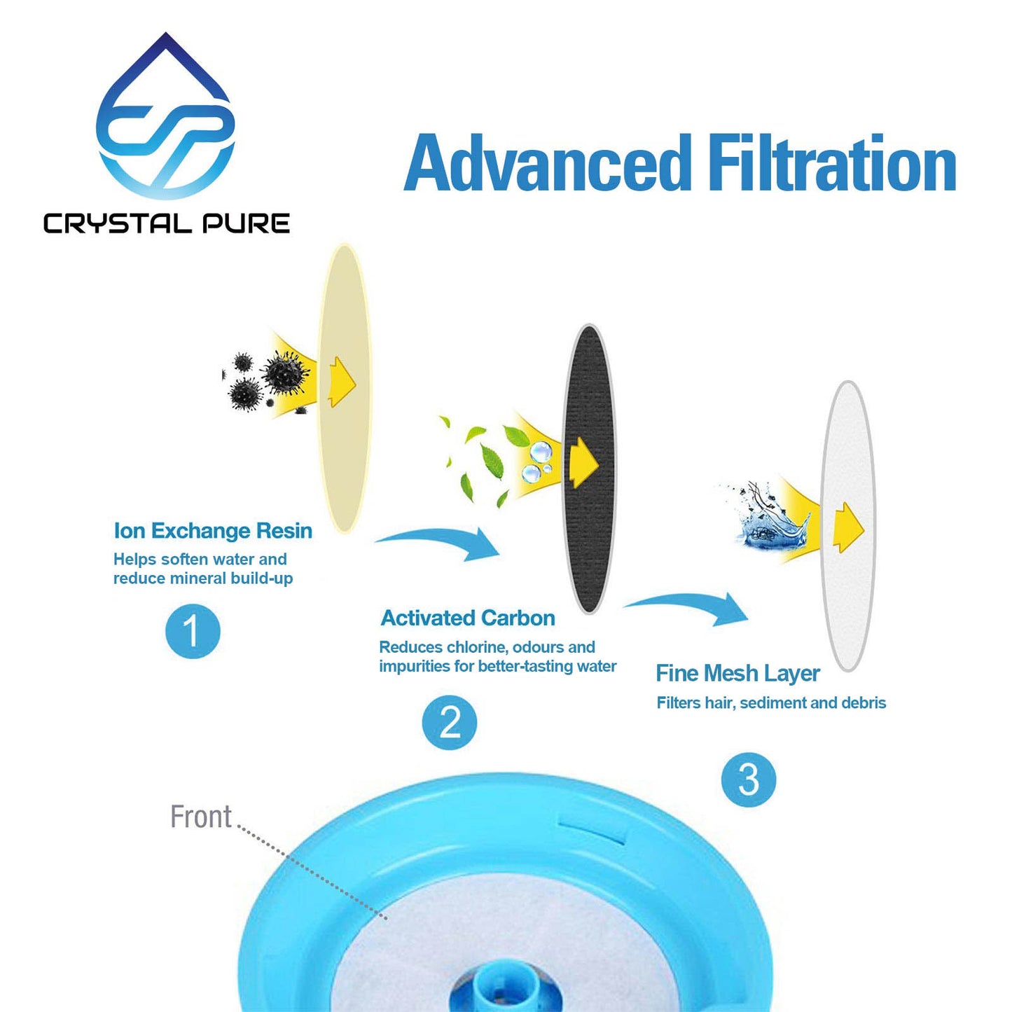 Replacement Triple Action Water Filter for Catit Senses 2.0 Flower/Fresh & Clear/Design Senses Fountain