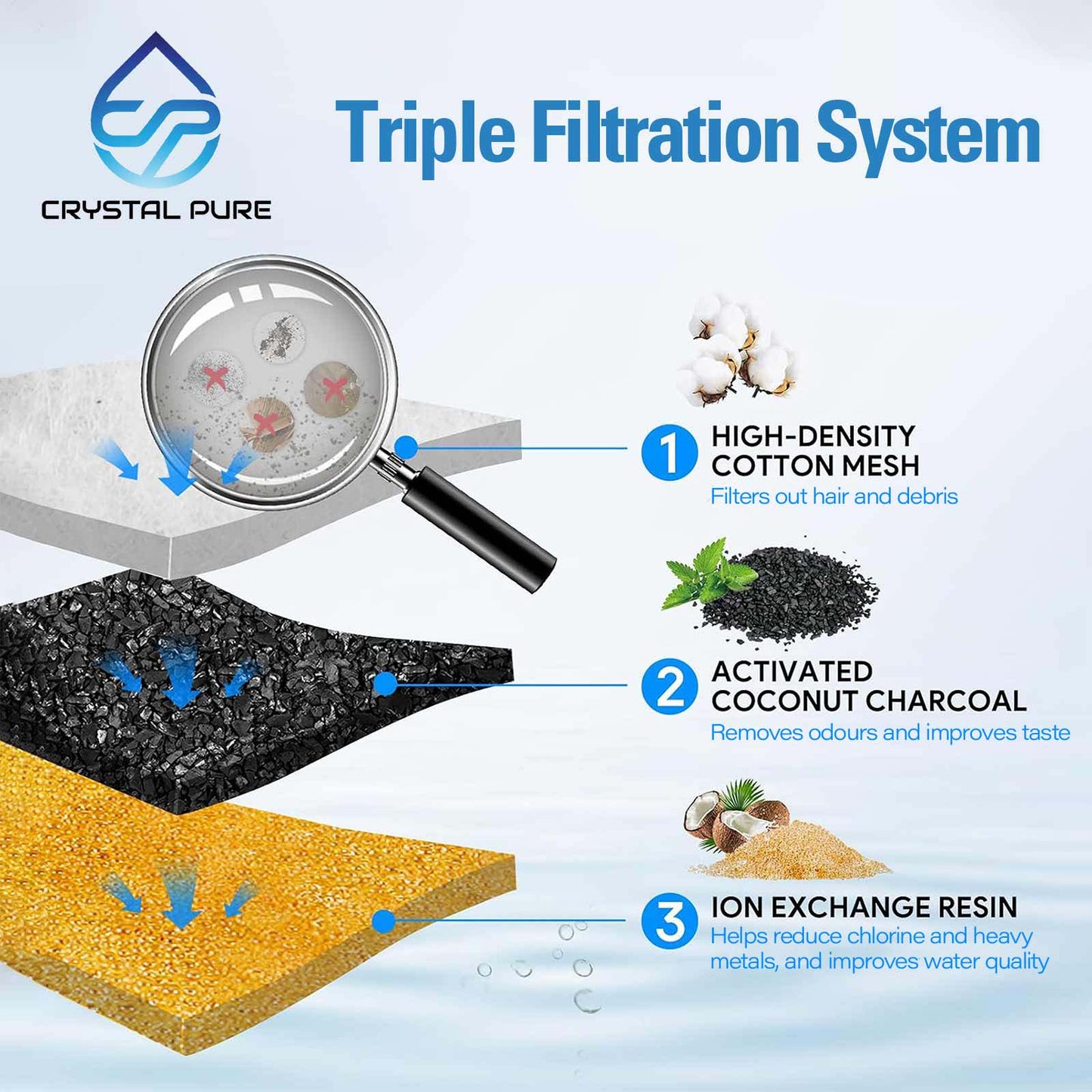 Replacement Triple Action Water Filter for Catit Senses 2.0 Flower/Fresh & Clear/Design Senses Fountain