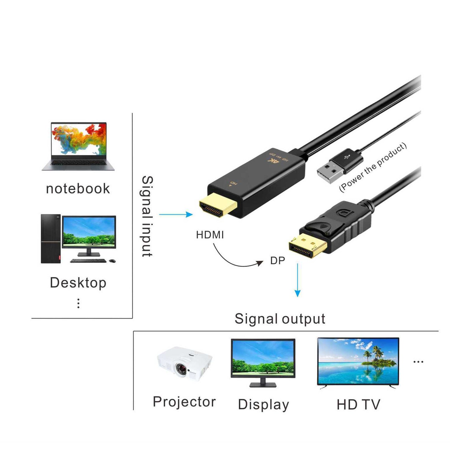 HDMI to DP Adapter/Converter 4K 60Hz HDMI Male to DisplayPort Male for PC Laptop Xbox One 360 NS Mac Mini
